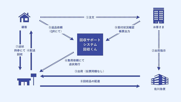 出典:佐川急便 / リバースロジスティクス(EC返品回収)