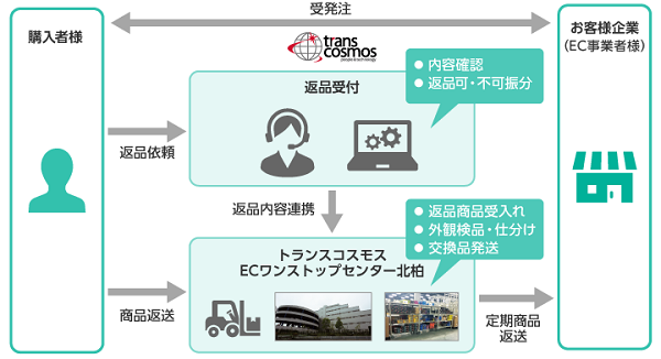 出典:トランスコスモス / 返品物流サービス「リバースロジ」