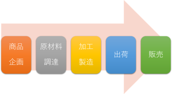 バリューチェーンのプロセス:自社製造が企画や製造体制に大きな影響を与える