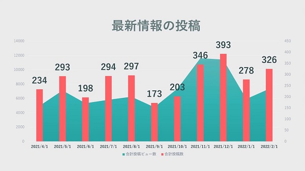 最新情報の投稿数に比例してビュー数も増加