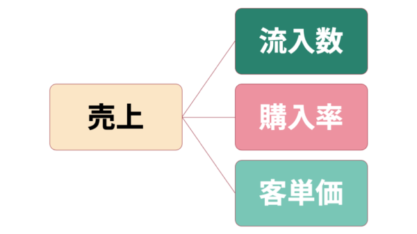 ネットショップ売上向上の方程式