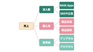 BASEの売上を伸ばすには？ 初心者でもわかるネットショップ売上向上の方程式