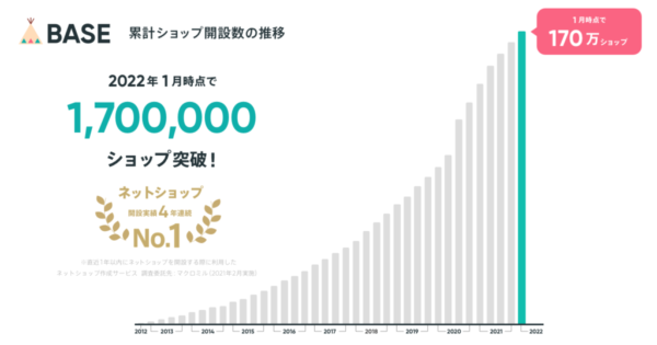 参考：「BASE（ベイス）」のネットショップ開設数が170万ショップを突破