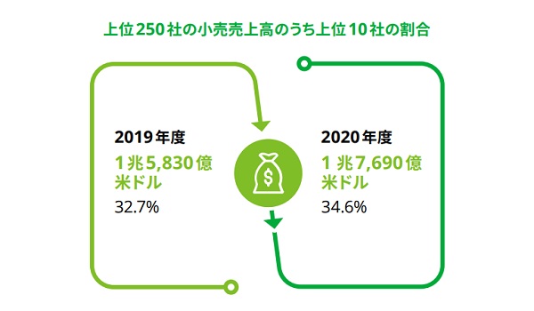 22年発表 世界の小売業ランキングtop250 日本では上新電機が初めてランクイン Ec ネット通販を中心とした物販ビジネス専門メディア コマースピック