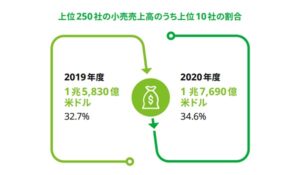 2022年発表！世界の小売業ランキングTOP250 日本では上新電機が初めてランクイン