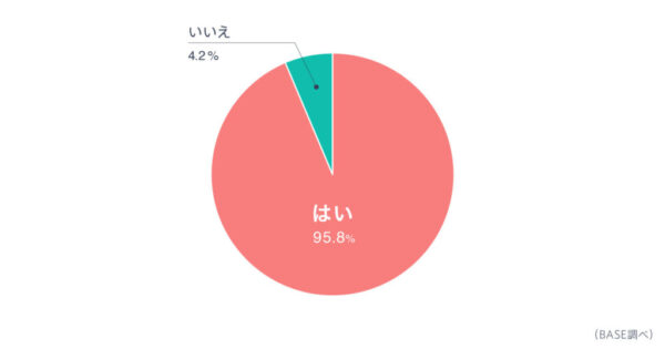 参考：「BASE」が初のオーナーズ調査を実施 – 個人・法人を問わずブランドを立ち上げる時代の流れが顕著に-