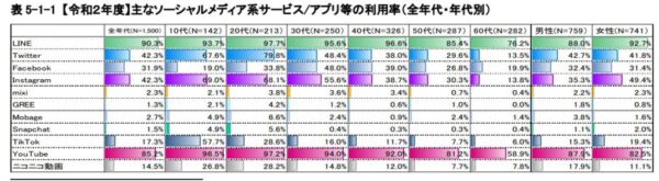 参考：情報通信メディアの利用時間と情報行動に関する調査