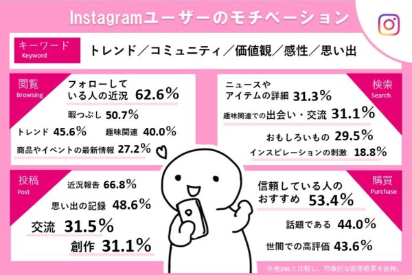 参考：YouTube、Twitter、Instagramのユーザーモチベーションを調査／半数近くが「世の中の反応を見る」目的でTwitter検索