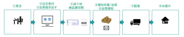 受注対応業務の一般的な流れ