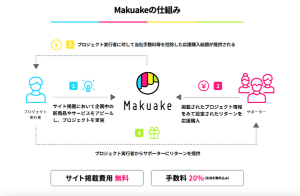Makuake(マクアケ)