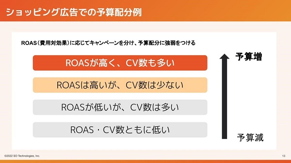 費用対効果に応じたキャンペーン分類と広告配信で、売上約2倍成長