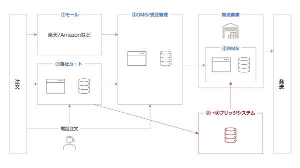 ④WMS(倉庫管理システム)