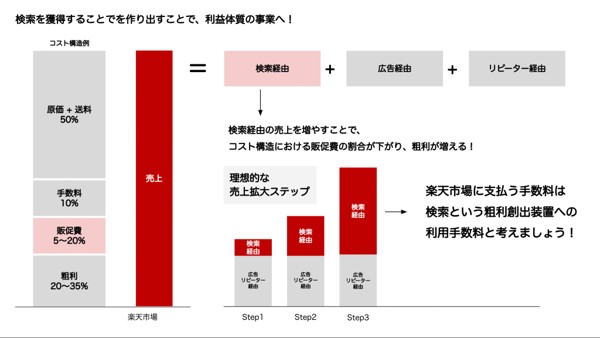 楽天市場無料集客術とは?2