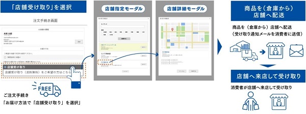 BOPIS(店舗受取)