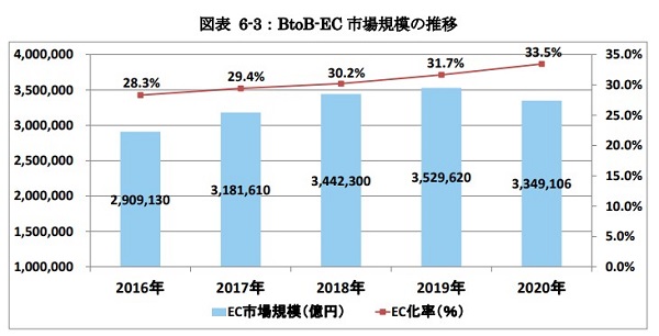 ※出典:令和2年度 産業経済研究委託事業(電子商取引に関する市場調査),経済産業省