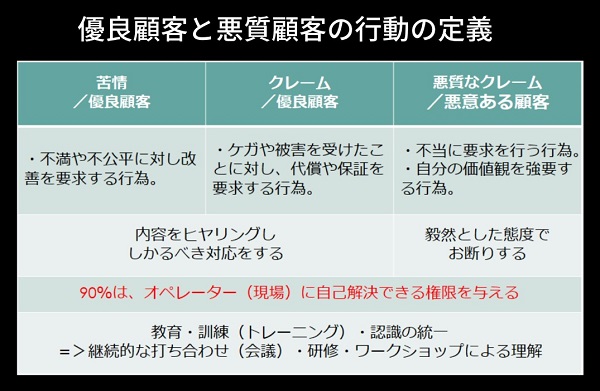 苦情・クレームを0には間違い