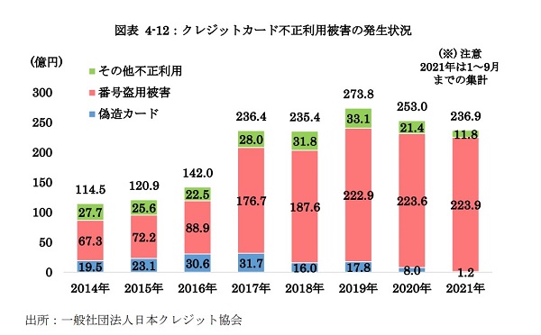 クレジットカードの不正利用被害は過去最大に!?2
