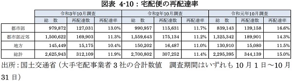 宅配便個数の増加に伴う再配達率の上昇3