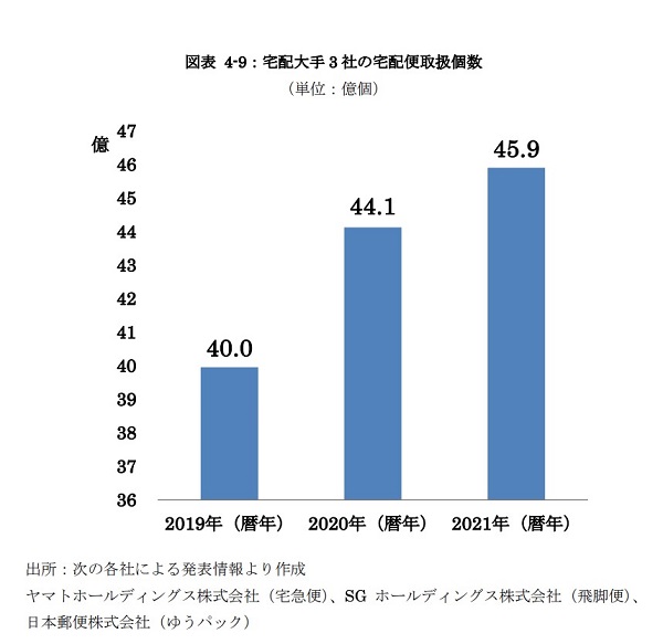 宅配便個数の増加に伴う再配達率の上昇２