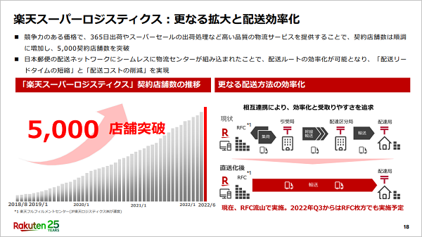 日本郵便との取り組みにより、楽天スーパーロジスティクスの配送を効率化
