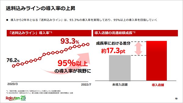 送料込みラインの導入率は93.3%！NPS向上や流通成長率への鍵を握る