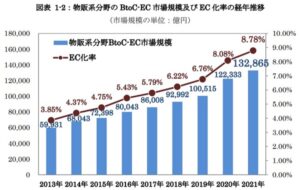 【2022年版】物販系ECの市場規模は拡大！各カテゴリーの状況と企業の動向を解説