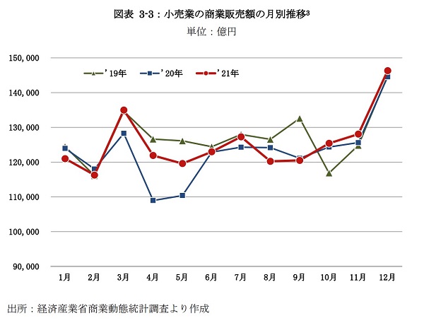 復調傾向も、コロナ前の水準にはもう一息2