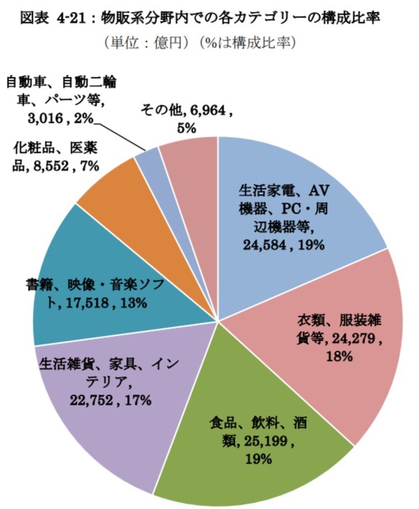 2021年における物販系分野のBtoC-ECの市場規模3
