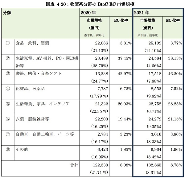 2021年における物販系分野のBtoC-ECの市場規模２