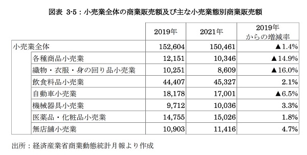 復調傾向も、コロナ前の水準にはもう一息１
