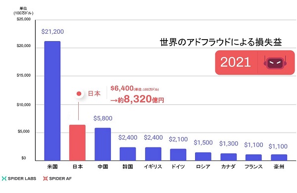 日本ではアドフラウドにより、広告費の30%が無駄に!