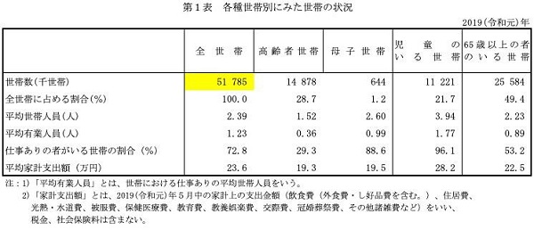 厚生労働省「2019年国民生活基礎調査」より(黄色は筆者)