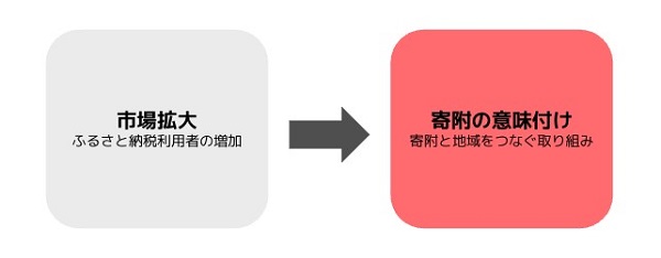 大局観の移行1