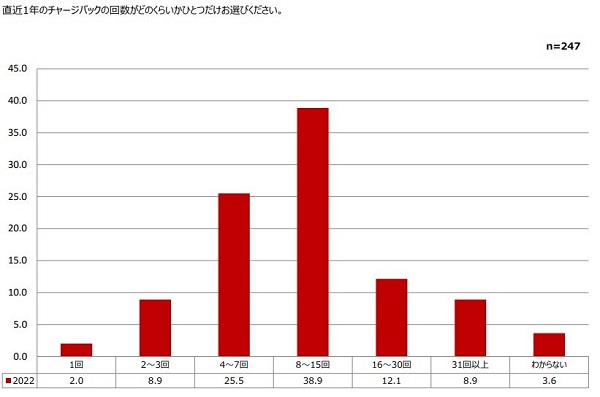 年間8回以上チャージバックが発生する事業者が半数以上