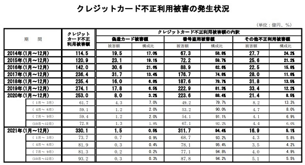 一般社団法人日本クレジット協会による調査データ:2022年3月公開