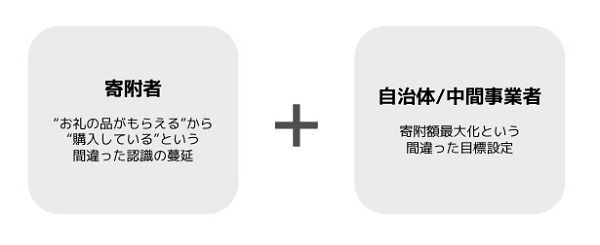 現状整理