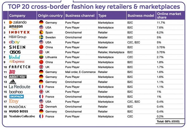 出典:Top 20 Fashion Retail Europe 2022 by Cross-Border Commerce Europe.