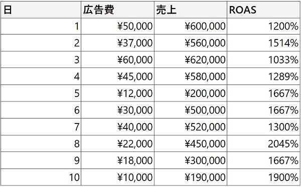 ステップ１：日別のデータを抽出する
