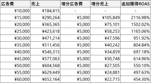 ステップ3:広告費ごとのシミュレーション表を作る
