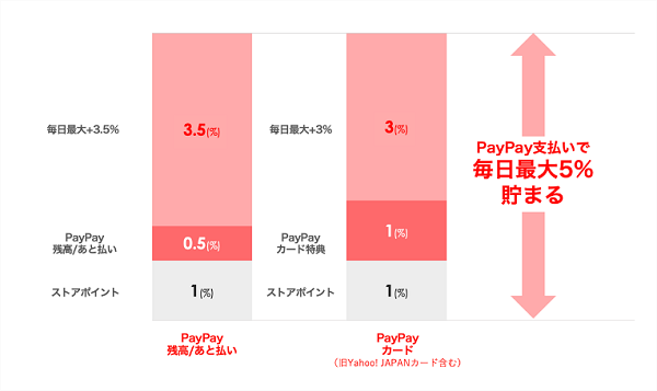 新生Yahoo!ショッピングのポイントについての詳細