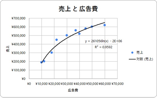 ステップ2:近似線を描き、数式を算出する