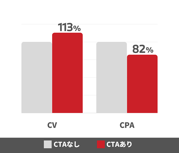 配信事例:CTAボタンをつけると、CVRが約2倍に2