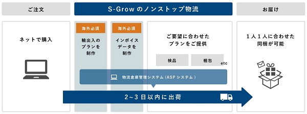 越境ECの物流アウトソーシングなら株式会社エスグローにお任せ!