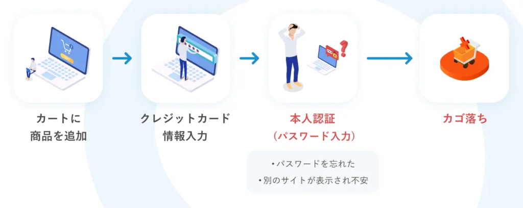3Dセキュア1.0の利用の流れ