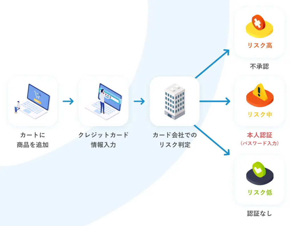 EMV 3Dセキュア(3Dセキュア2.0)の利用の流れ