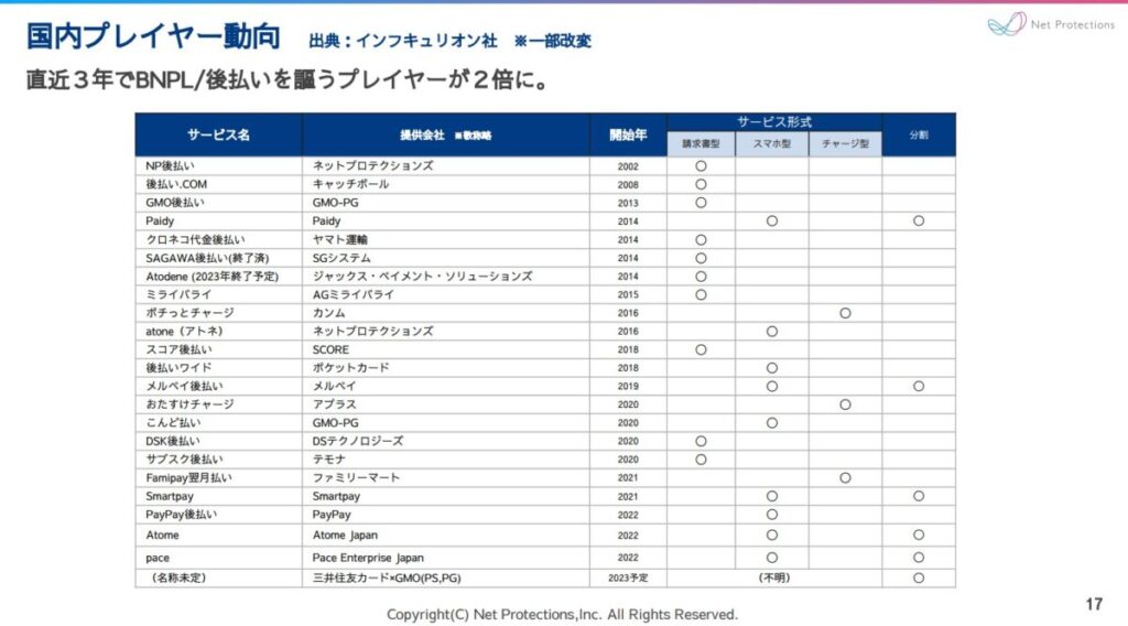 日本国内のBNPL/後払い決済サービス