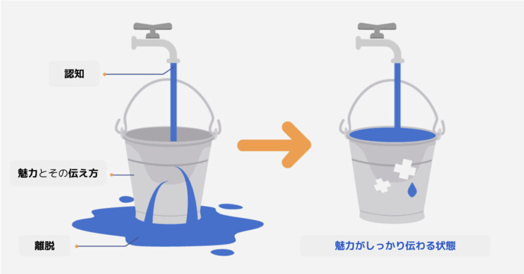 バケツの穴を埋める、注いだ水が効率よく貯まる手当（仕組みや魅力）が必要