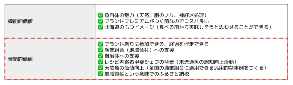 機能的価値と情緒的価値