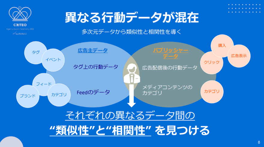 Criteoの拡張オーディエンス「Lookalike Audience(α)」