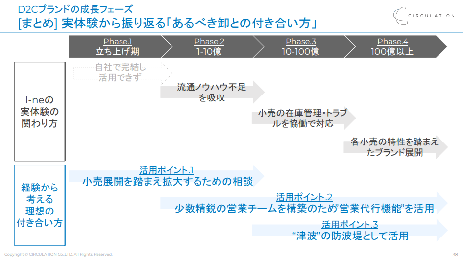 D2Cブランドの成長フェーズ まとめ
